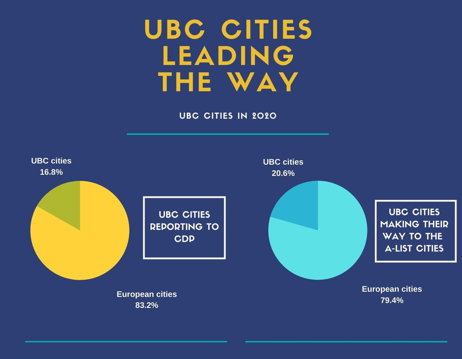 Infographic on UBC Cities