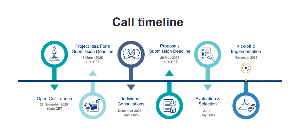 Timeline of the application