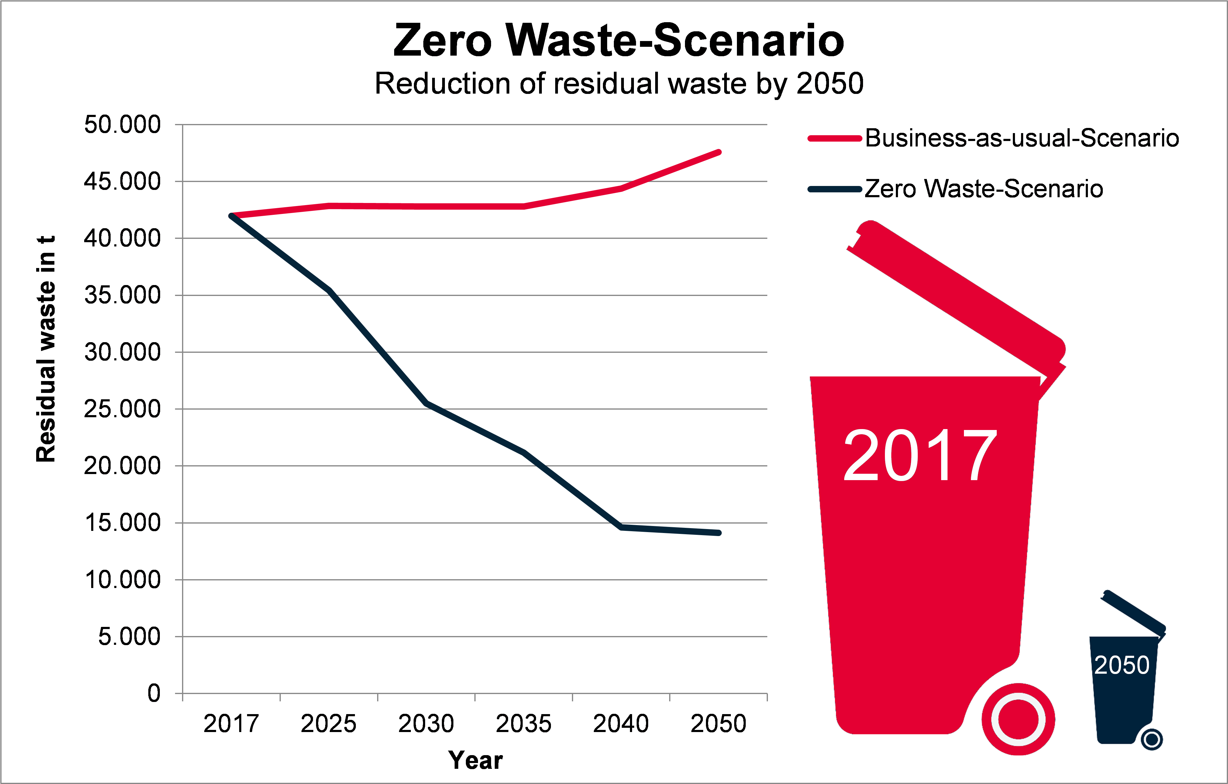 Kiel Zero-Waste Scenario
