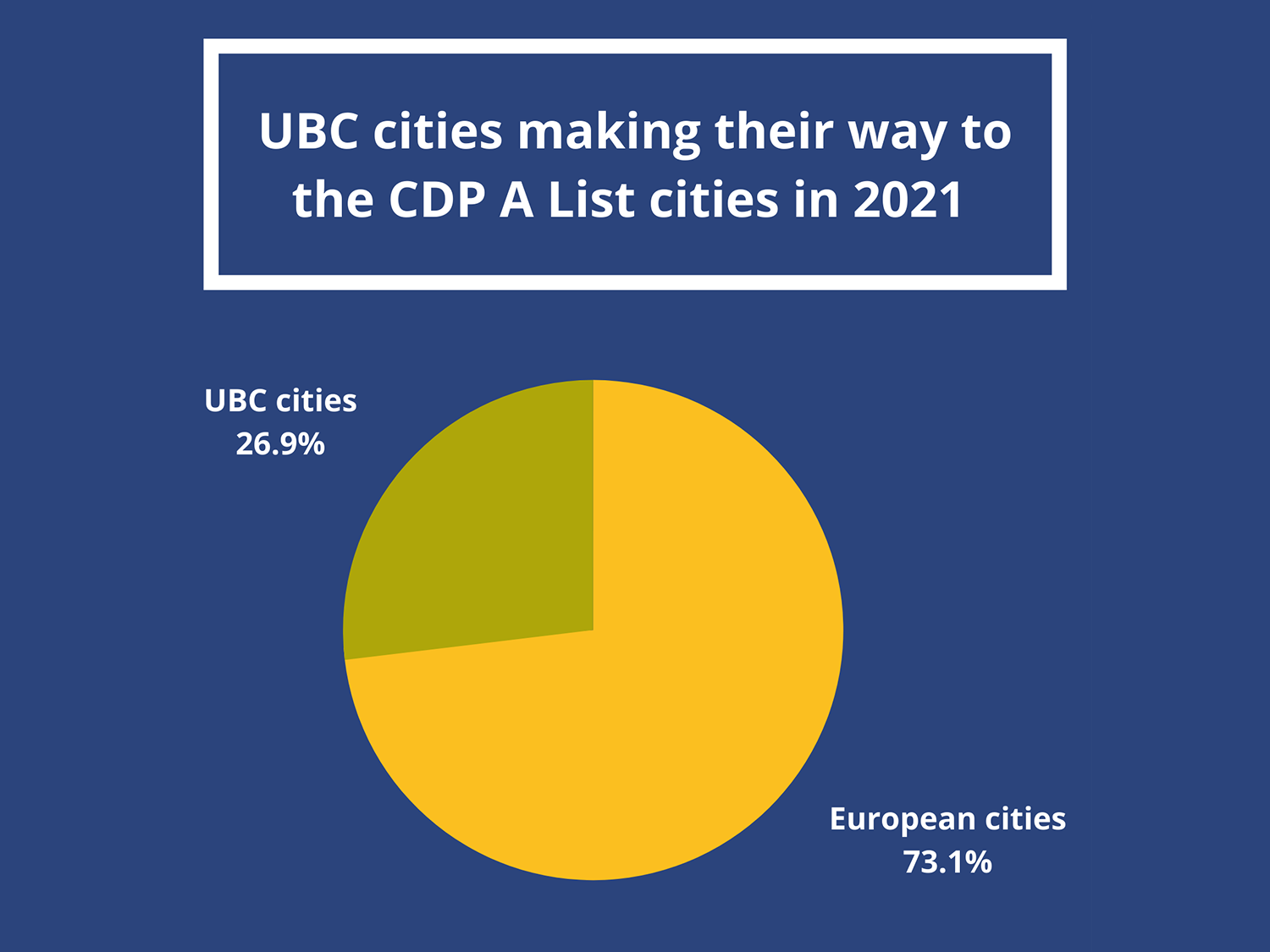 UBC cities among CDP A List