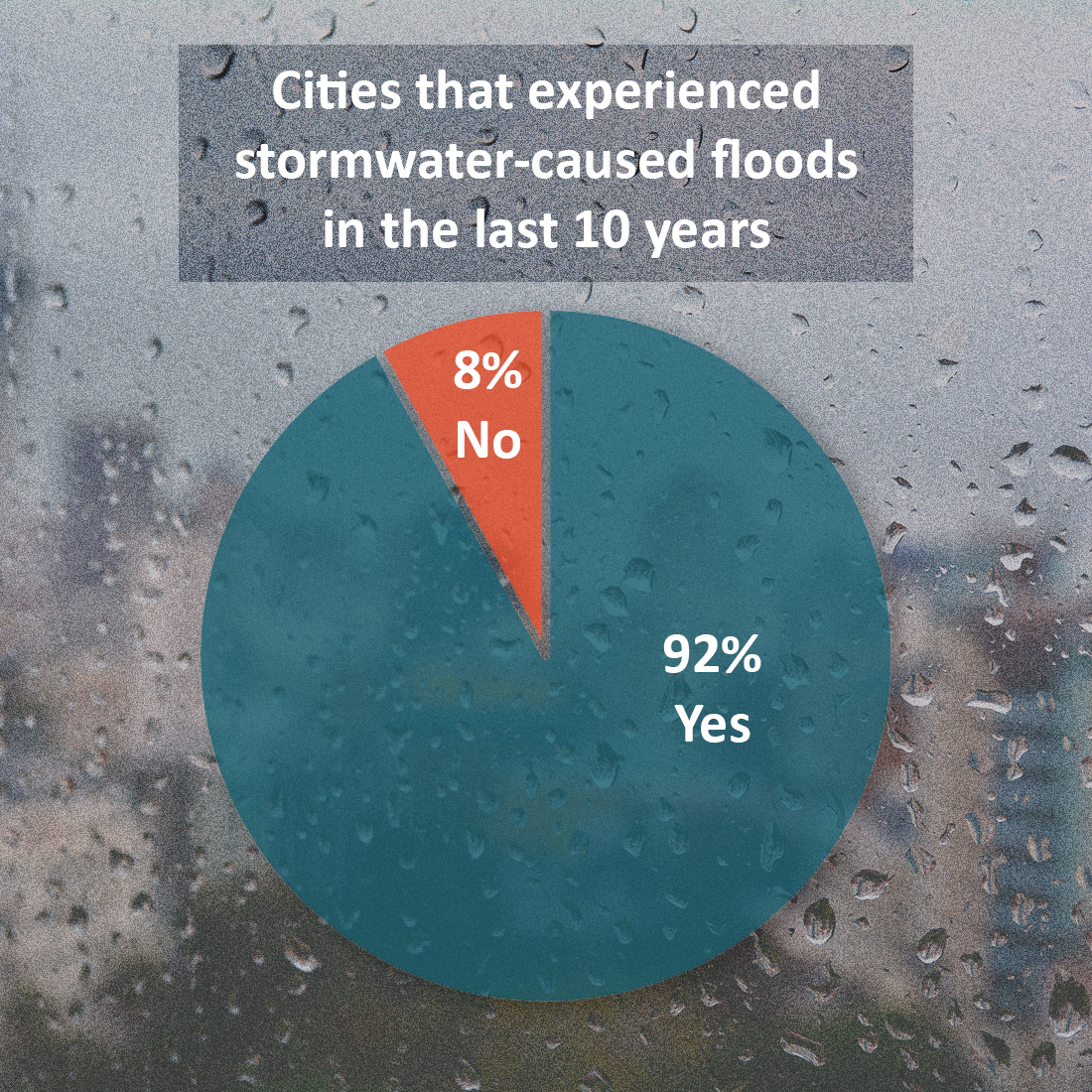 Graph depicting cities that experienced stormwater-caused floods in the last 10 years