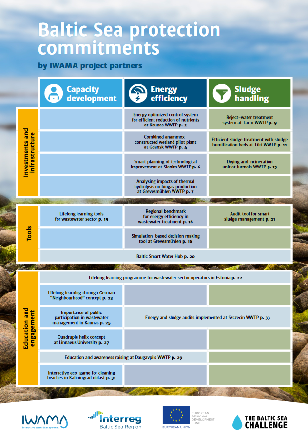 Baltic Sea protection commitments