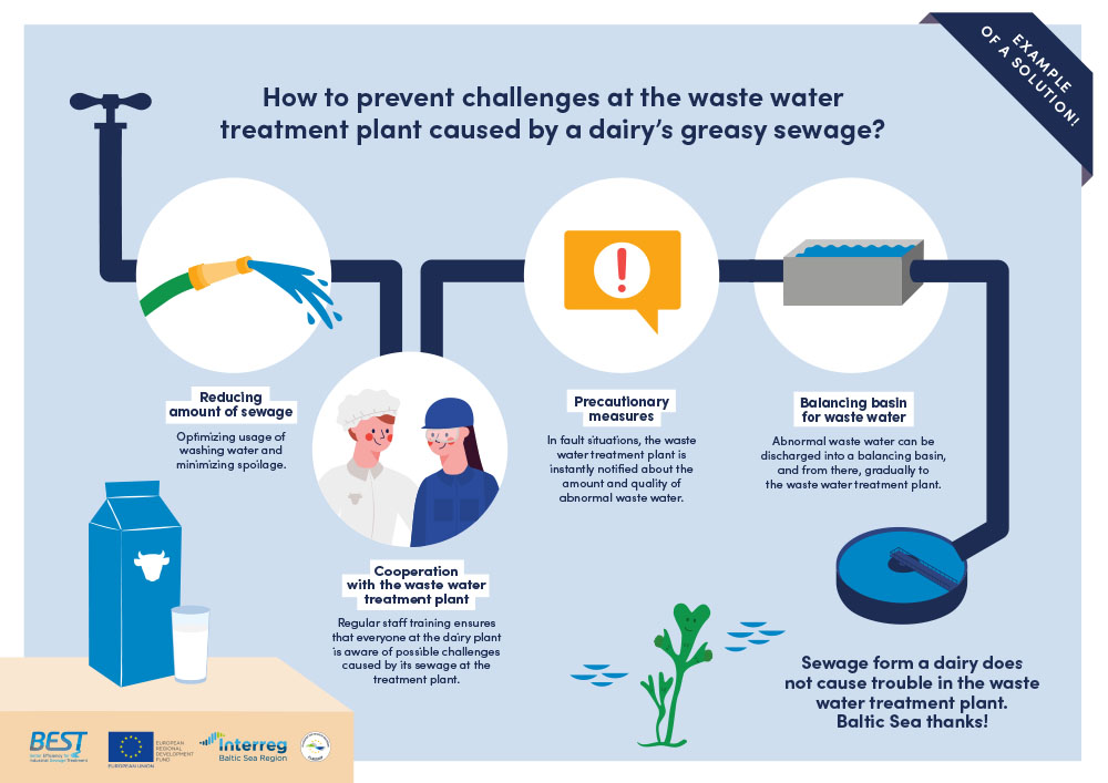 Dairy industrial wastewater treatment