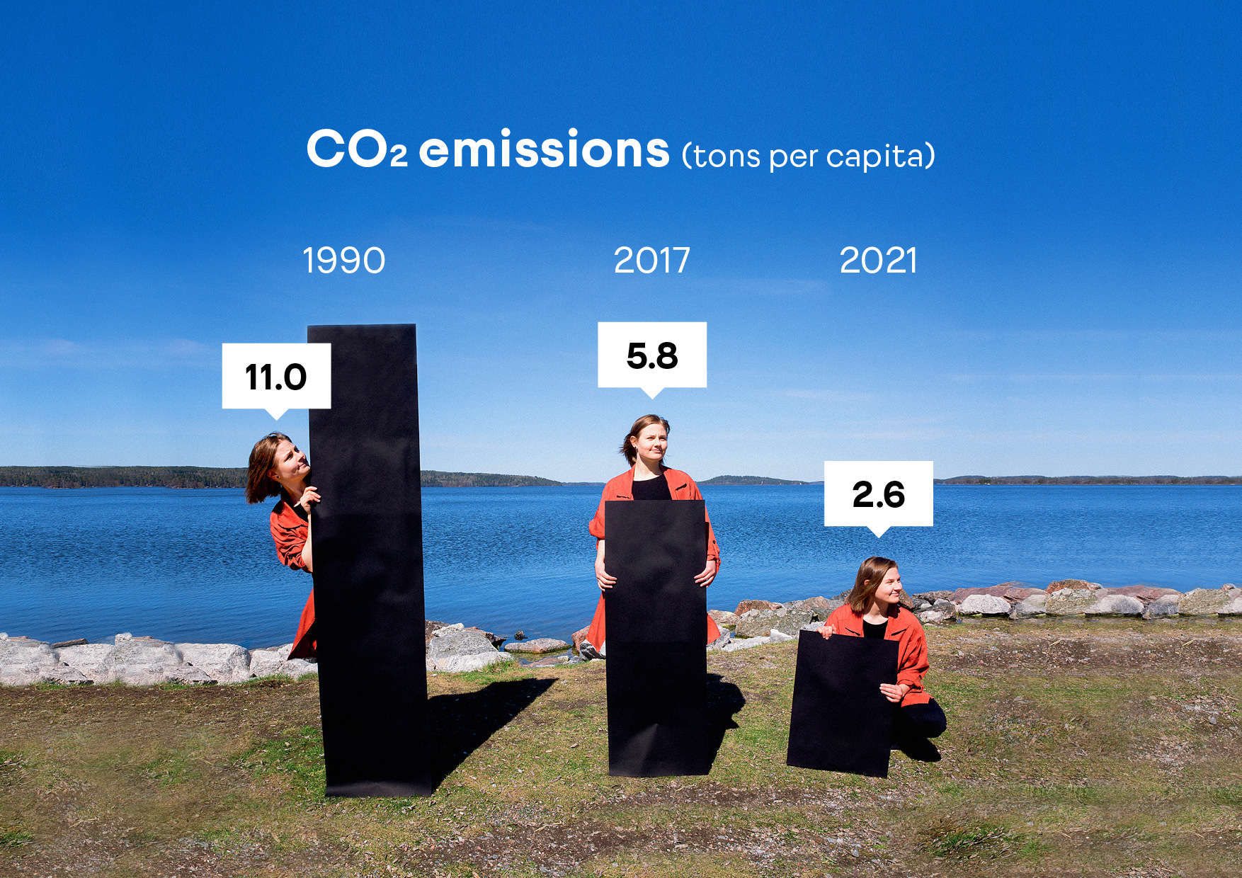 Comparison of CO2 emissions over the years.