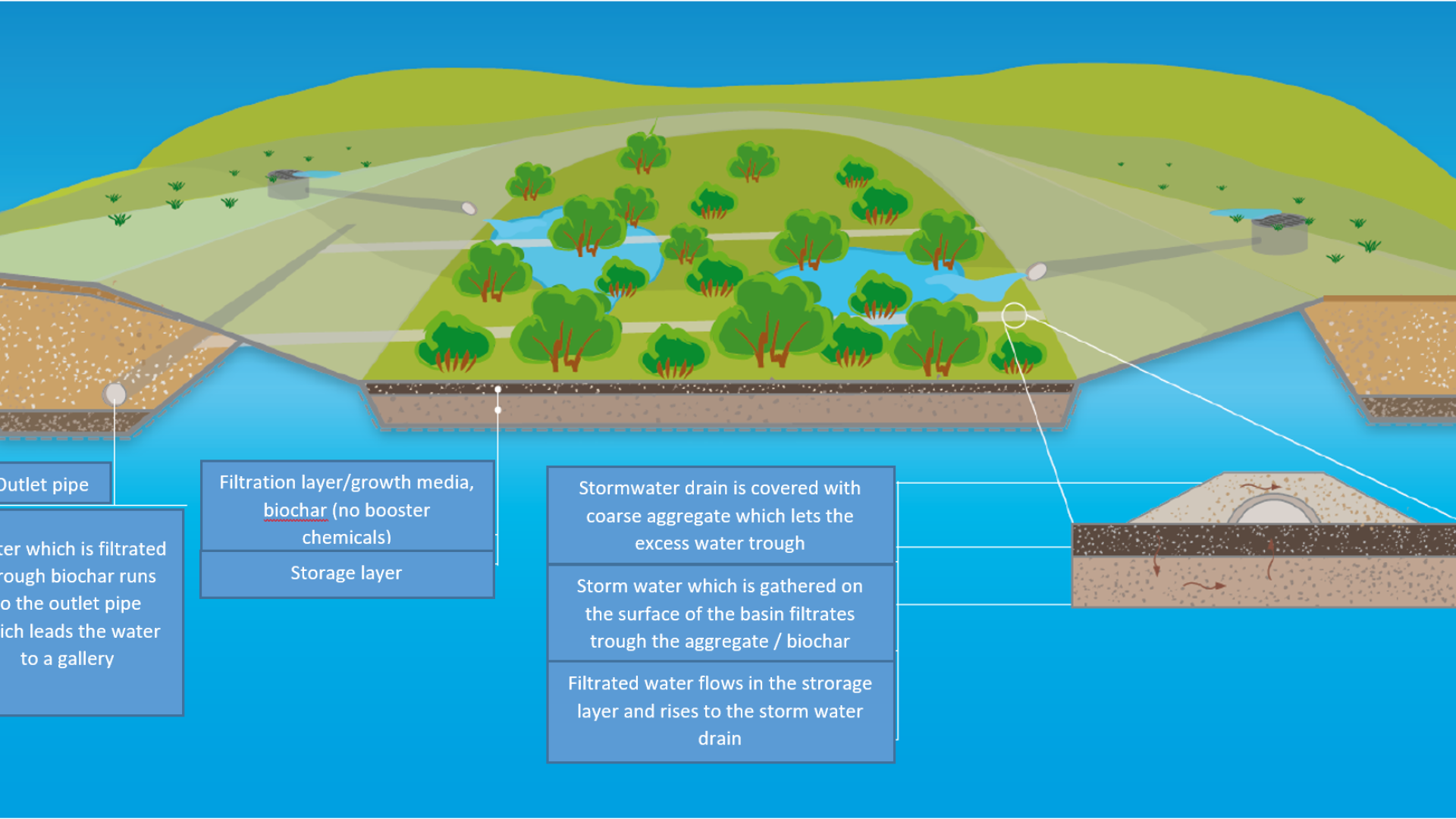Illustrative cross-section of the strom water filtration site 